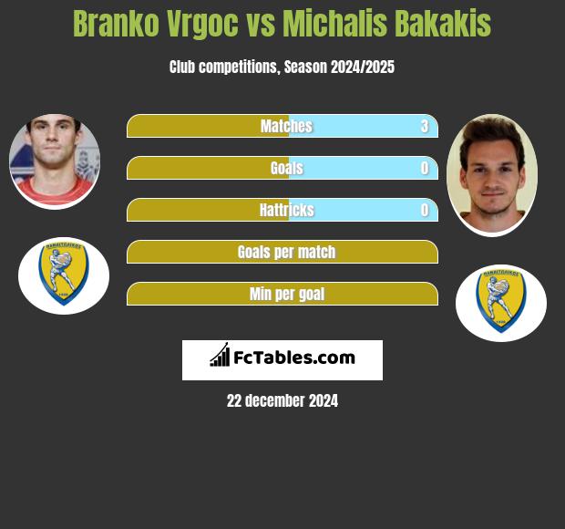 Branko Vrgoc vs Michalis Bakakis h2h player stats