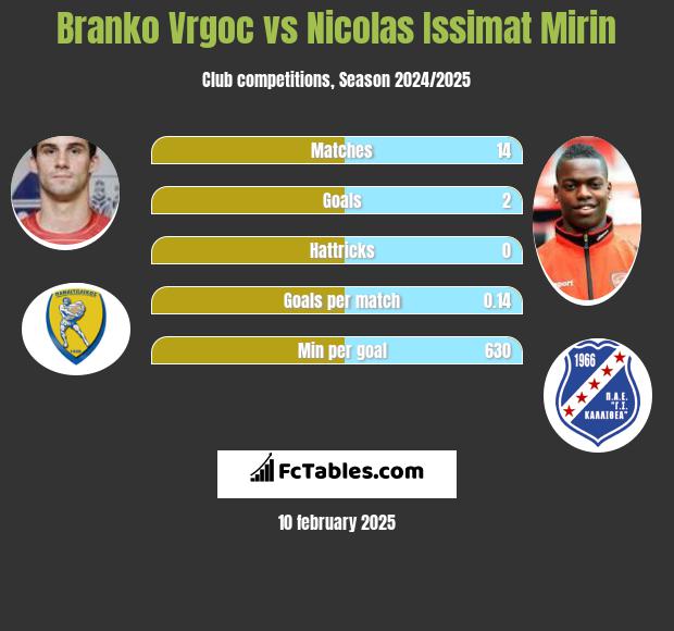 Branko Vrgoc vs Nicolas Issimat Mirin h2h player stats