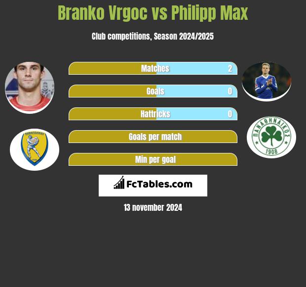 Branko Vrgoc vs Philipp Max h2h player stats