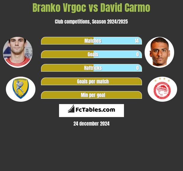 Branko Vrgoc vs David Carmo h2h player stats