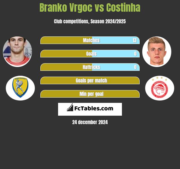 Branko Vrgoc vs Costinha h2h player stats