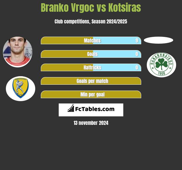 Branko Vrgoc vs Kotsiras h2h player stats