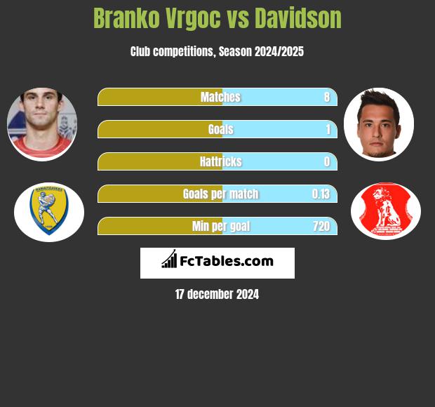 Branko Vrgoc vs Davidson h2h player stats