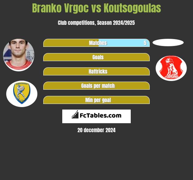 Branko Vrgoc vs Koutsogoulas h2h player stats