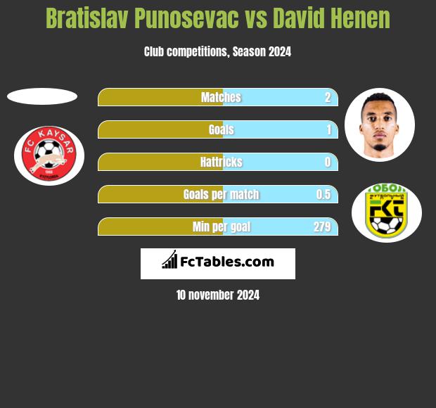 Bratislav Punosevac vs David Henen h2h player stats