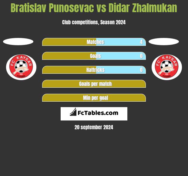 Bratislav Punosevac vs Didar Zhalmukan h2h player stats