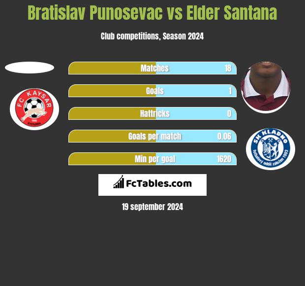 Bratislav Punosevac vs Elder Santana h2h player stats