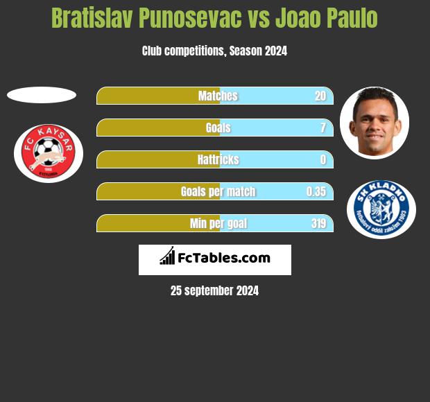 Bratislav Punosevac vs Joao Paulo h2h player stats