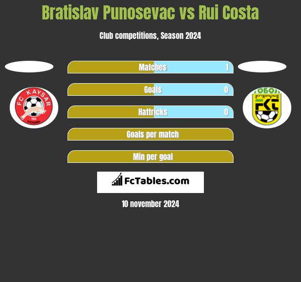 Bratislav Punosevac vs Rui Costa h2h player stats