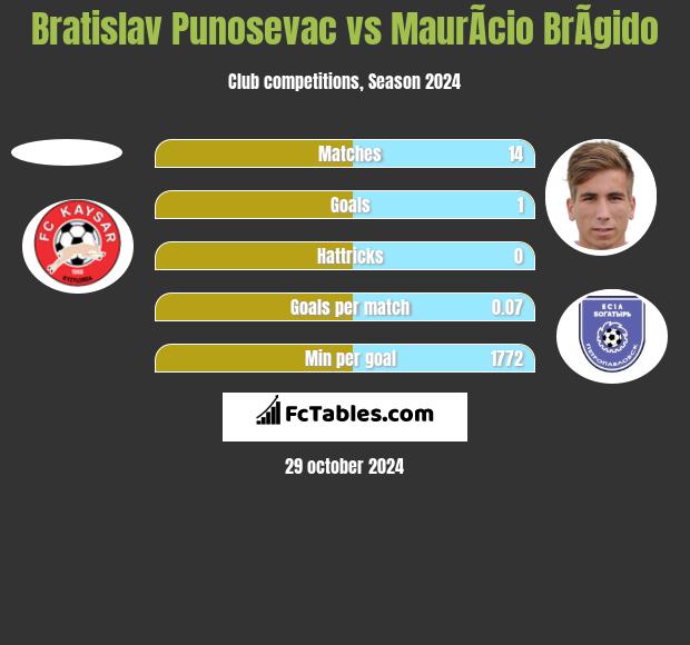 Bratislav Punosevac vs MaurÃ­cio BrÃ­gido h2h player stats