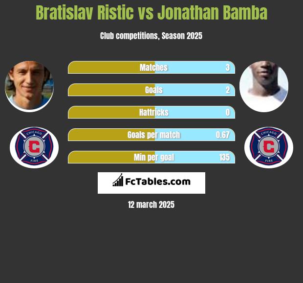 Bratislav Ristic vs Jonathan Bamba h2h player stats