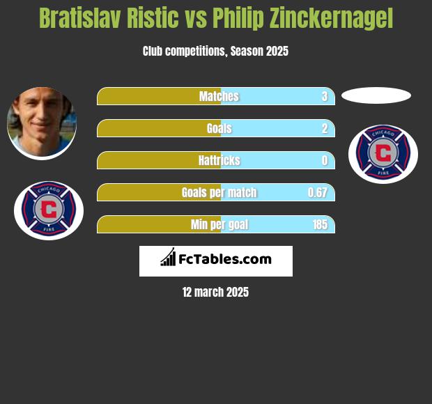 Bratislav Ristic vs Philip Zinckernagel h2h player stats