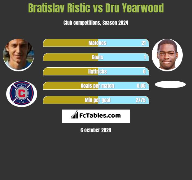 Bratislav Ristic vs Dru Yearwood h2h player stats