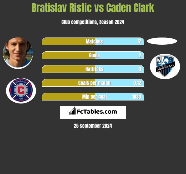 Bratislav Ristic vs Caden Clark h2h player stats