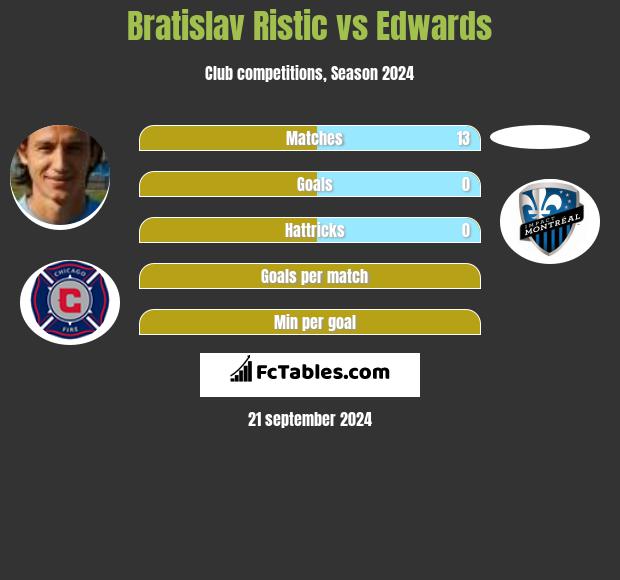 Bratislav Ristic vs Edwards h2h player stats