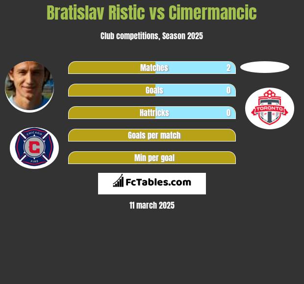 Bratislav Ristic vs Cimermancic h2h player stats