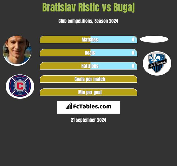 Bratislav Ristic vs Bugaj h2h player stats