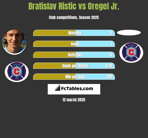 Bratislav Ristic vs Oregel Jr. h2h player stats