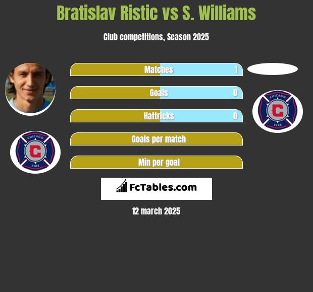 Bratislav Ristic vs S. Williams h2h player stats