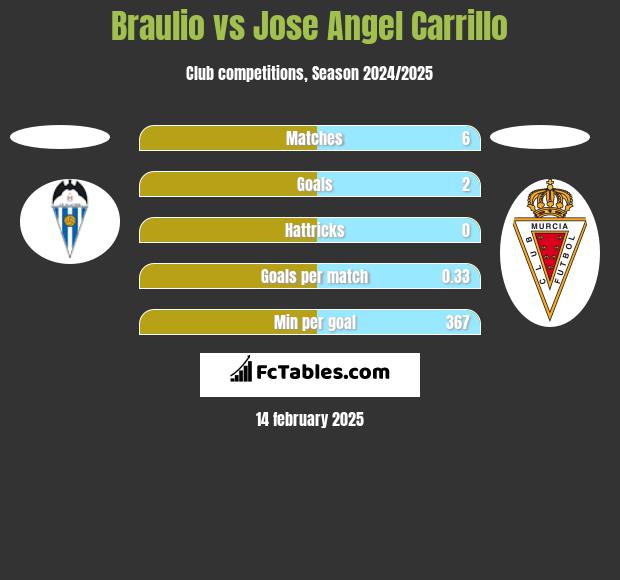 Braulio vs Jose Angel Carrillo h2h player stats