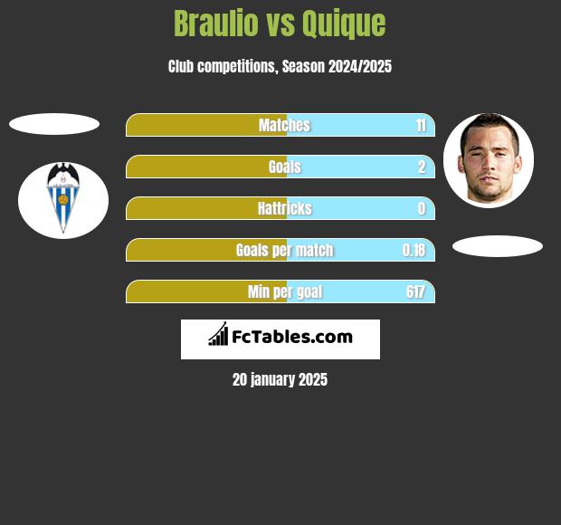 Braulio vs Quique h2h player stats