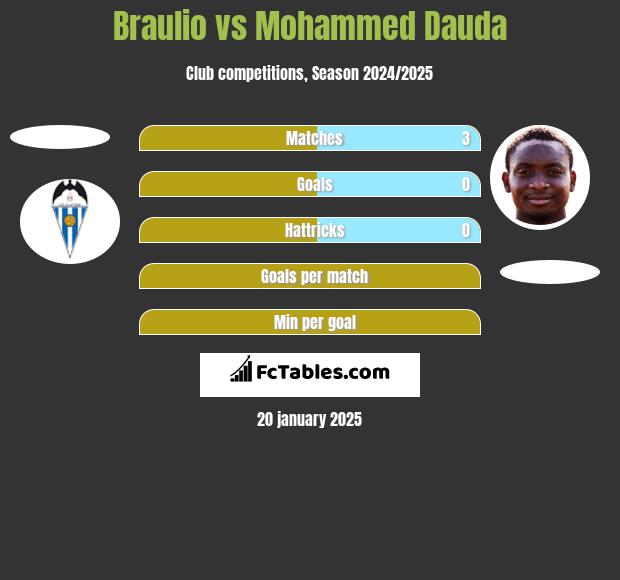 Braulio vs Mohammed Dauda h2h player stats