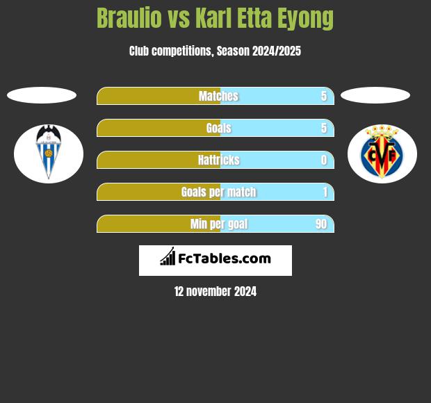 Braulio vs Karl Etta Eyong h2h player stats