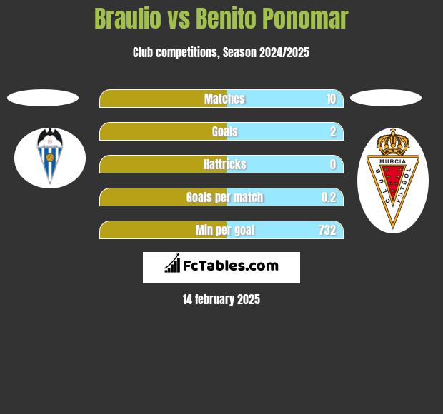 Braulio vs Benito Ponomar h2h player stats