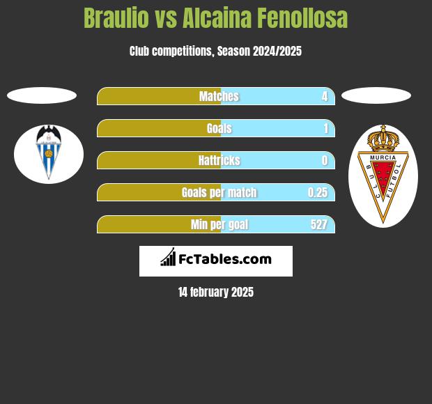 Braulio vs Alcaina Fenollosa h2h player stats