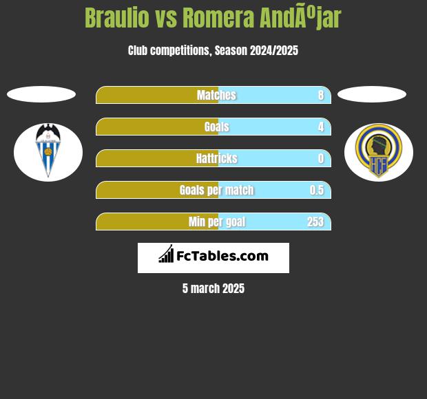 Braulio vs Romera AndÃºjar h2h player stats