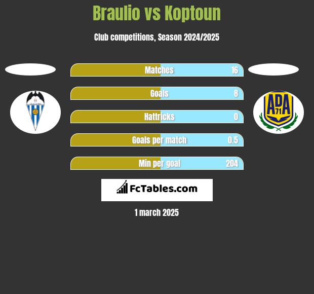 Braulio vs Koptoun h2h player stats