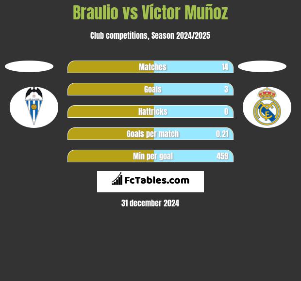 Braulio vs Víctor Muñoz h2h player stats