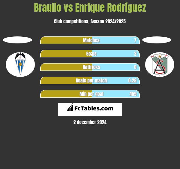 Braulio vs Enrique Rodríguez h2h player stats