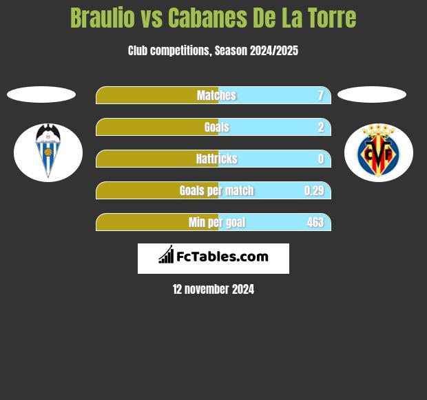 Braulio vs Cabanes De La Torre h2h player stats