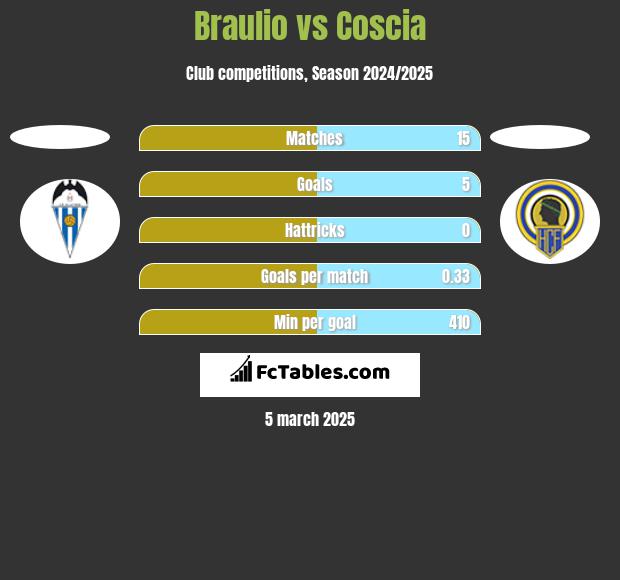 Braulio vs Coscia h2h player stats