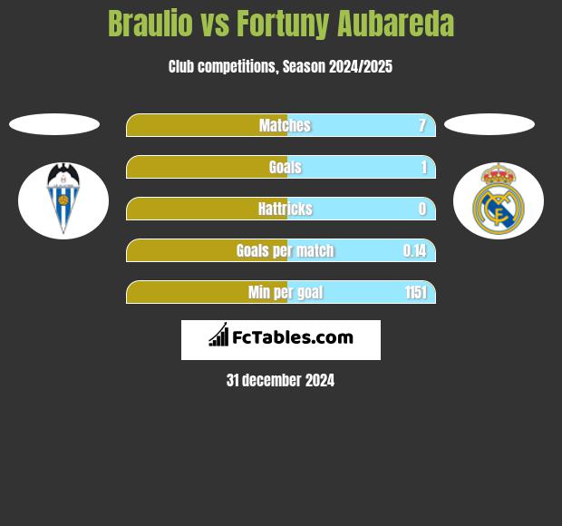 Braulio vs Fortuny Aubareda h2h player stats