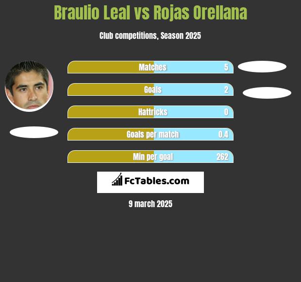 Braulio Leal vs Rojas Orellana h2h player stats