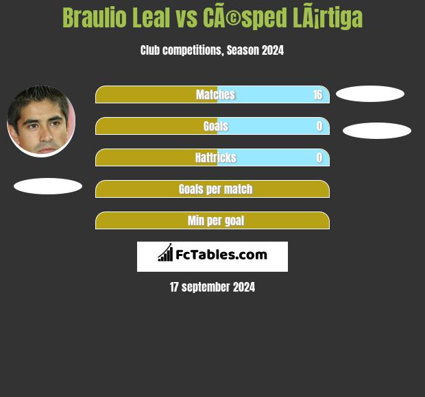 Braulio Leal vs CÃ©sped LÃ¡rtiga h2h player stats