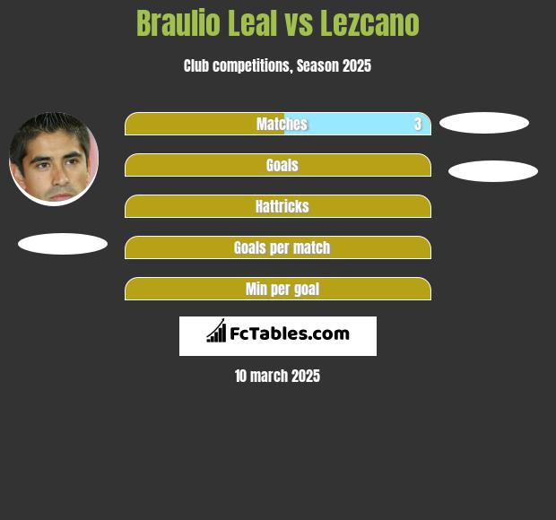 Braulio Leal vs Lezcano h2h player stats