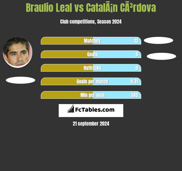 Braulio Leal vs CatalÃ¡n CÃ³rdova h2h player stats