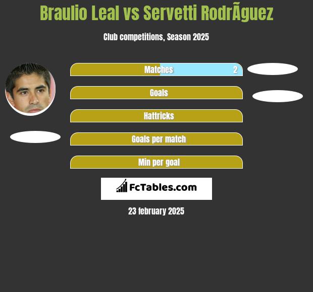 Braulio Leal vs Servetti RodrÃ­guez h2h player stats