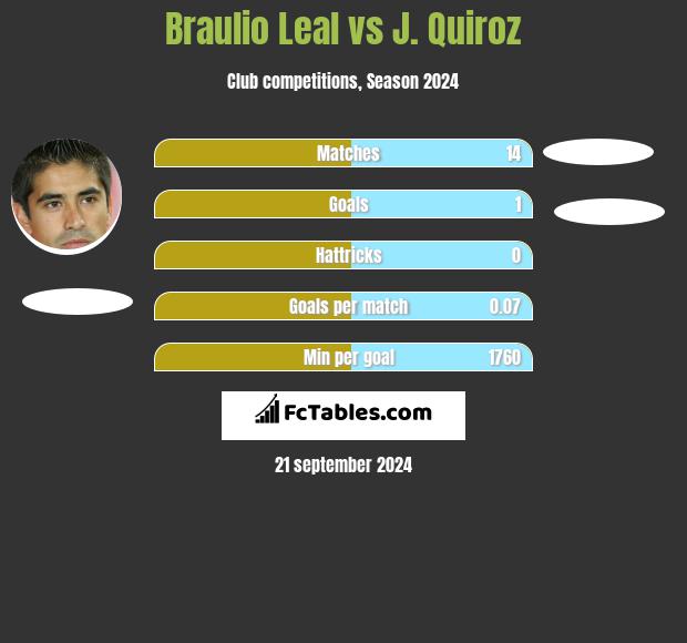 Braulio Leal vs J. Quiroz h2h player stats