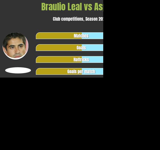 Braulio Leal vs Asprea h2h player stats