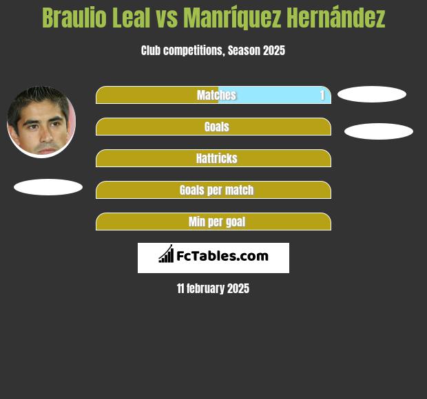 Braulio Leal vs Manríquez Hernández h2h player stats