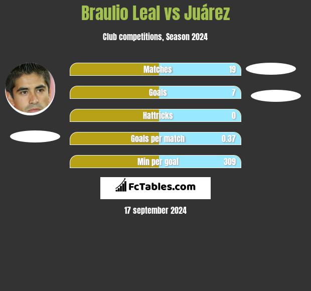 Braulio Leal vs Juárez h2h player stats