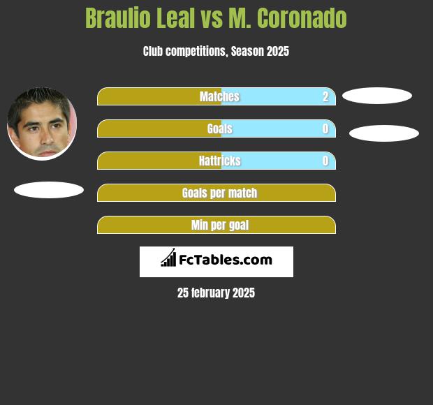 Braulio Leal vs M. Coronado h2h player stats