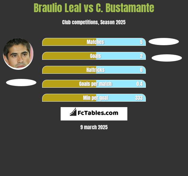 Braulio Leal vs C. Bustamante h2h player stats