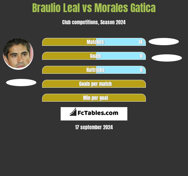 Braulio Leal vs Morales Gatica h2h player stats