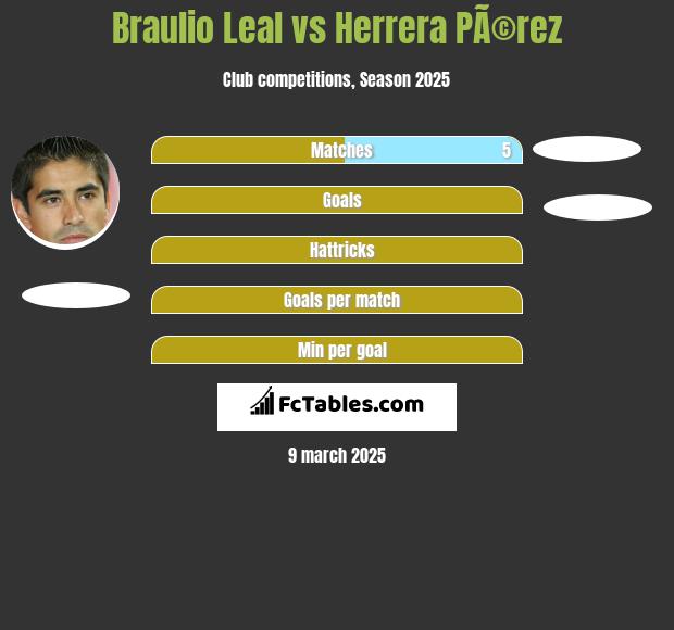 Braulio Leal vs Herrera PÃ©rez h2h player stats