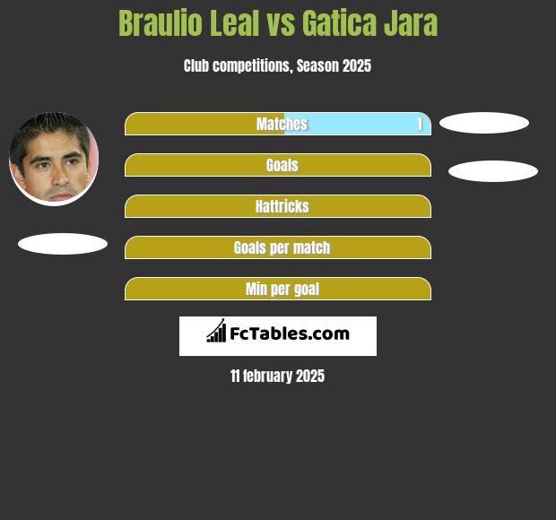 Braulio Leal vs Gatica Jara h2h player stats